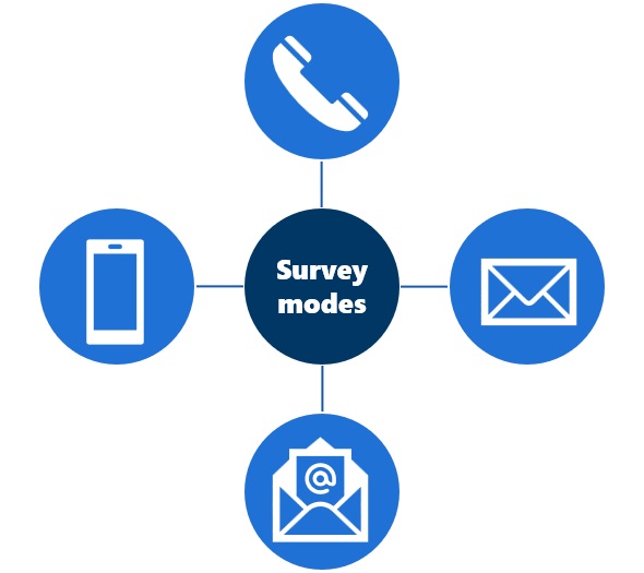 Survey methodology modes